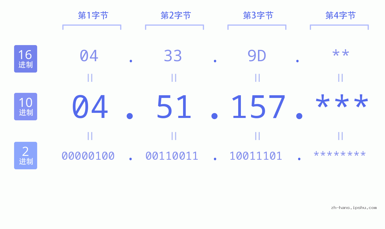 IP地址:04.51.157 数据结构图 二进制 十进制 十六进制 IPv4: 04.51.157 网络类型 网络号 主机号
