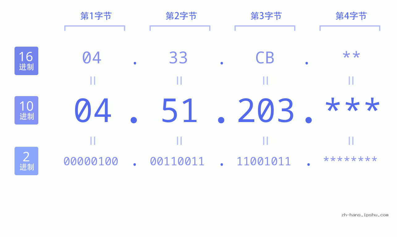 IP地址:04.51.203 数据结构图 二进制 十进制 十六进制 IPv4: 04.51.203 网络类型 网络号 主机号