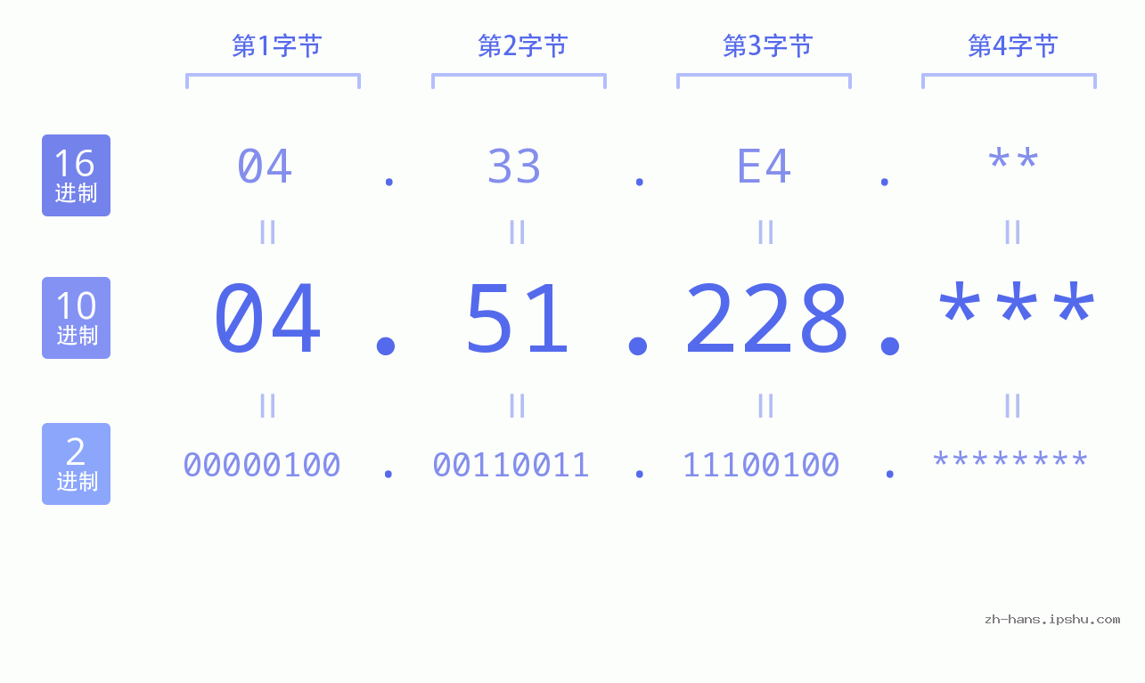 IP地址:04.51.228 数据结构图 二进制 十进制 十六进制 IPv4: 04.51.228 网络类型 网络号 主机号