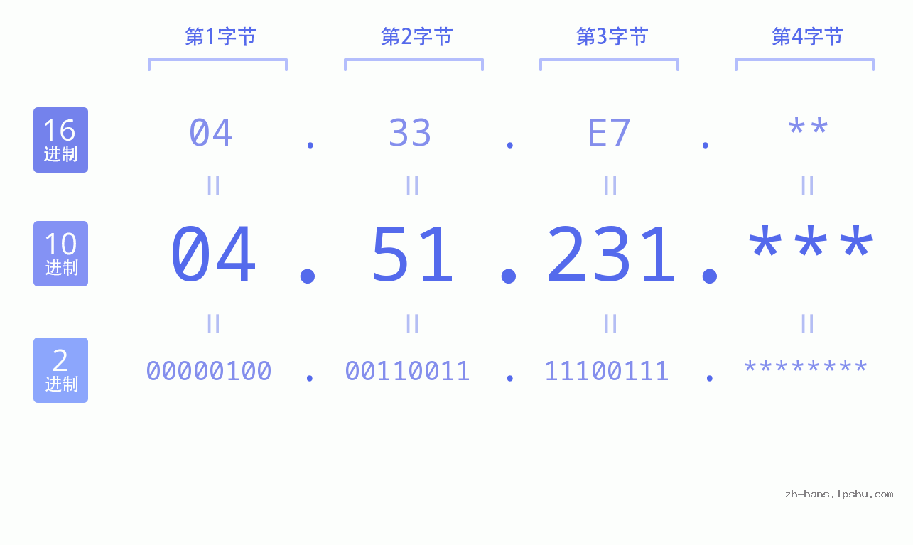 IP地址:04.51.231 数据结构图 二进制 十进制 十六进制 IPv4: 04.51.231 网络类型 网络号 主机号