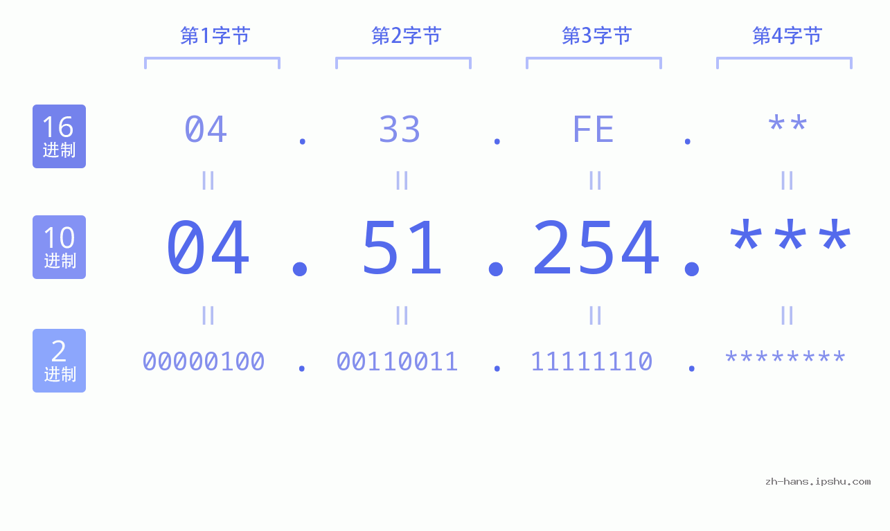 IP地址:04.51.254 数据结构图 二进制 十进制 十六进制 IPv4: 04.51.254 网络类型 网络号 主机号