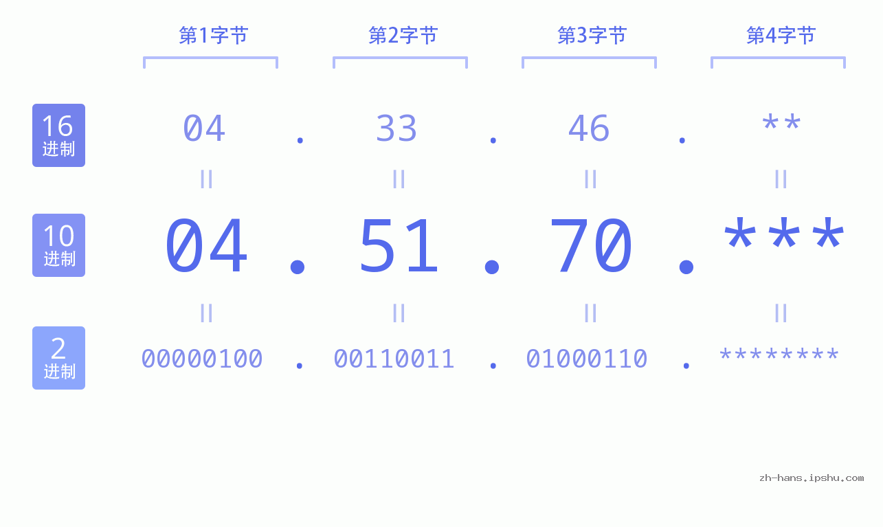 IP地址:04.51.70 数据结构图 二进制 十进制 十六进制 IPv4: 04.51.70 网络类型 网络号 主机号