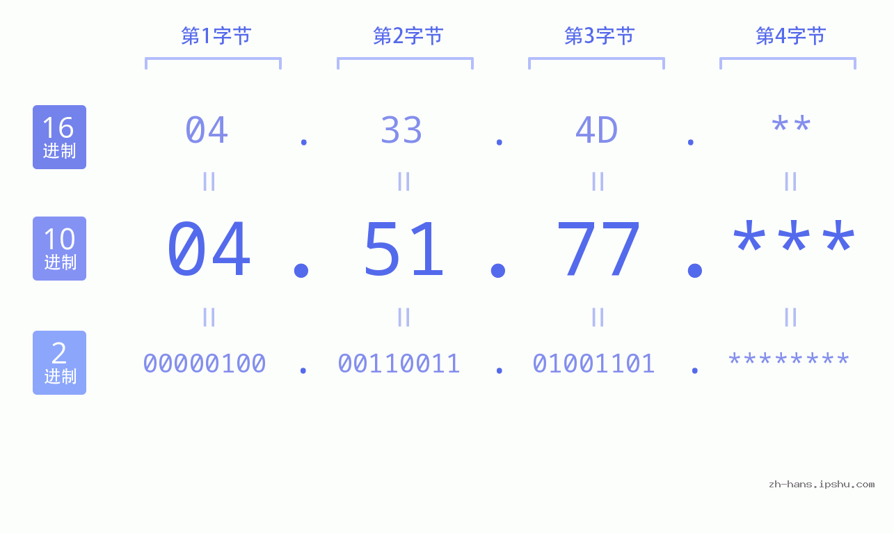 IP地址:04.51.77 数据结构图 二进制 十进制 十六进制 IPv4: 04.51.77 网络类型 网络号 主机号