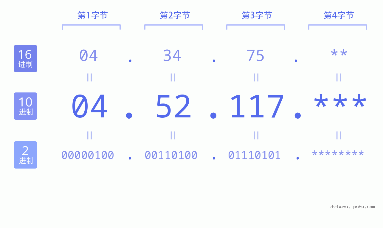 IP地址:04.52.117 数据结构图 二进制 十进制 十六进制 IPv4: 04.52.117 网络类型 网络号 主机号