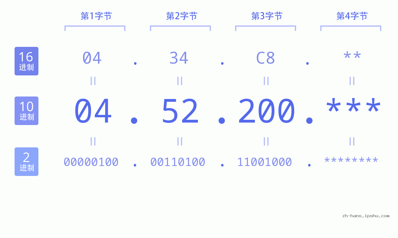 IP地址:04.52.200 数据结构图 二进制 十进制 十六进制 IPv4: 04.52.200 网络类型 网络号 主机号