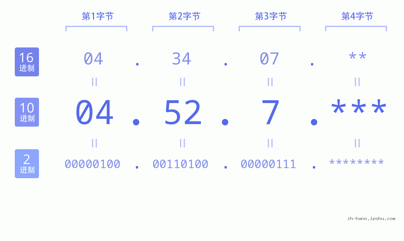 IP地址:04.52.7 数据结构图 二进制 十进制 十六进制 IPv4: 04.52.7 网络类型 网络号 主机号
