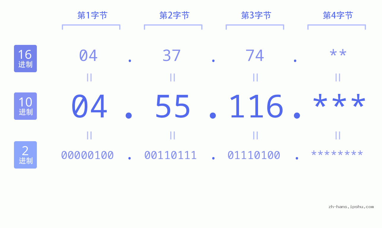 IP地址:04.55.116 数据结构图 二进制 十进制 十六进制 IPv4: 04.55.116 网络类型 网络号 主机号