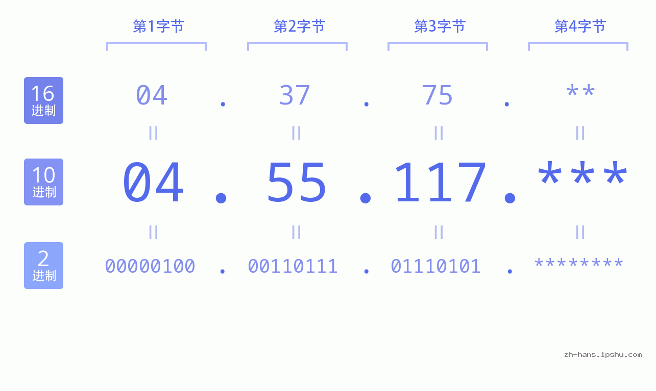 IP地址:04.55.117 数据结构图 二进制 十进制 十六进制 IPv4: 04.55.117 网络类型 网络号 主机号