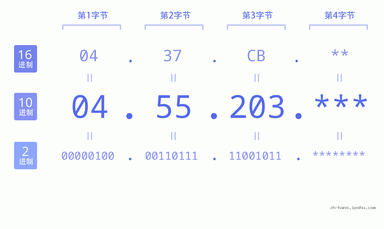 IP地址:04.55.203 数据结构图 二进制 十进制 十六进制 IPv4: 04.55.203 网络类型 网络号 主机号