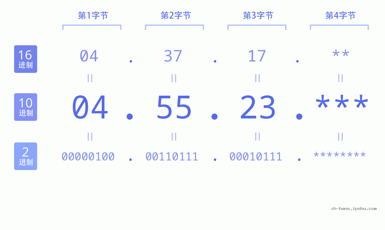 IP地址:04.55.23 数据结构图 二进制 十进制 十六进制 IPv4: 04.55.23 网络类型 网络号 主机号