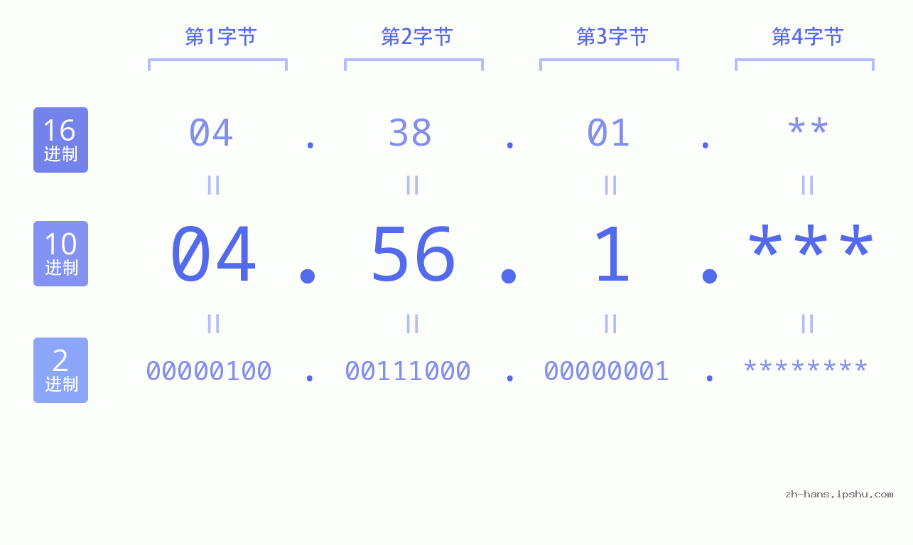 IP地址:04.56.1 数据结构图 二进制 十进制 十六进制 IPv4: 04.56.1 网络类型 网络号 主机号
