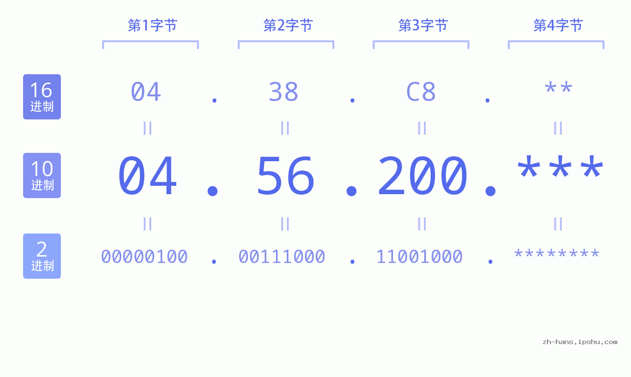 IP地址:04.56.200 数据结构图 二进制 十进制 十六进制 IPv4: 04.56.200 网络类型 网络号 主机号
