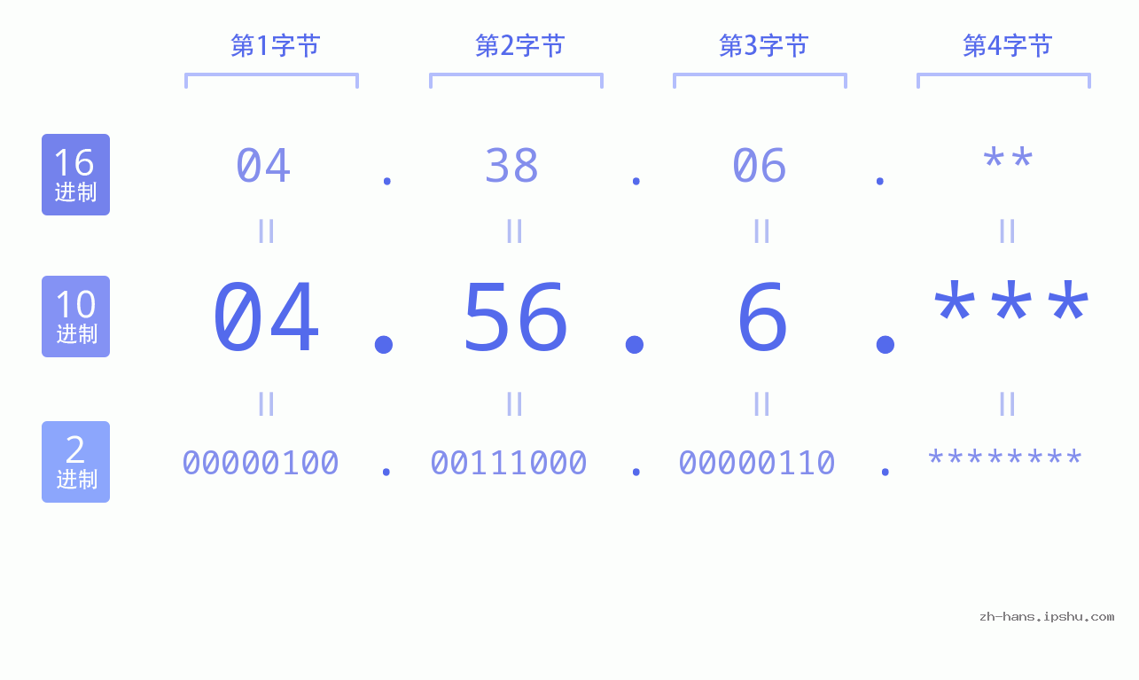 IP地址:04.56.6 数据结构图 二进制 十进制 十六进制 IPv4: 04.56.6 网络类型 网络号 主机号