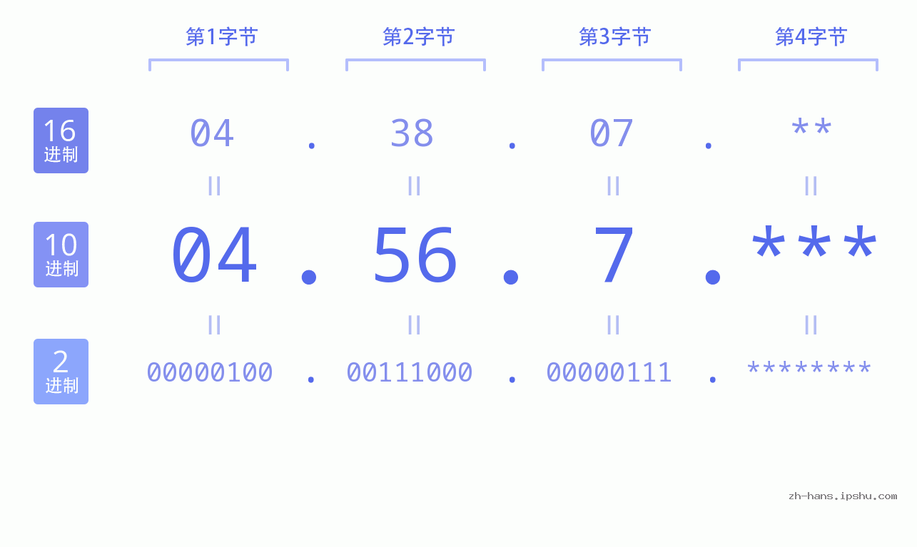 IP地址:04.56.7 数据结构图 二进制 十进制 十六进制 IPv4: 04.56.7 网络类型 网络号 主机号