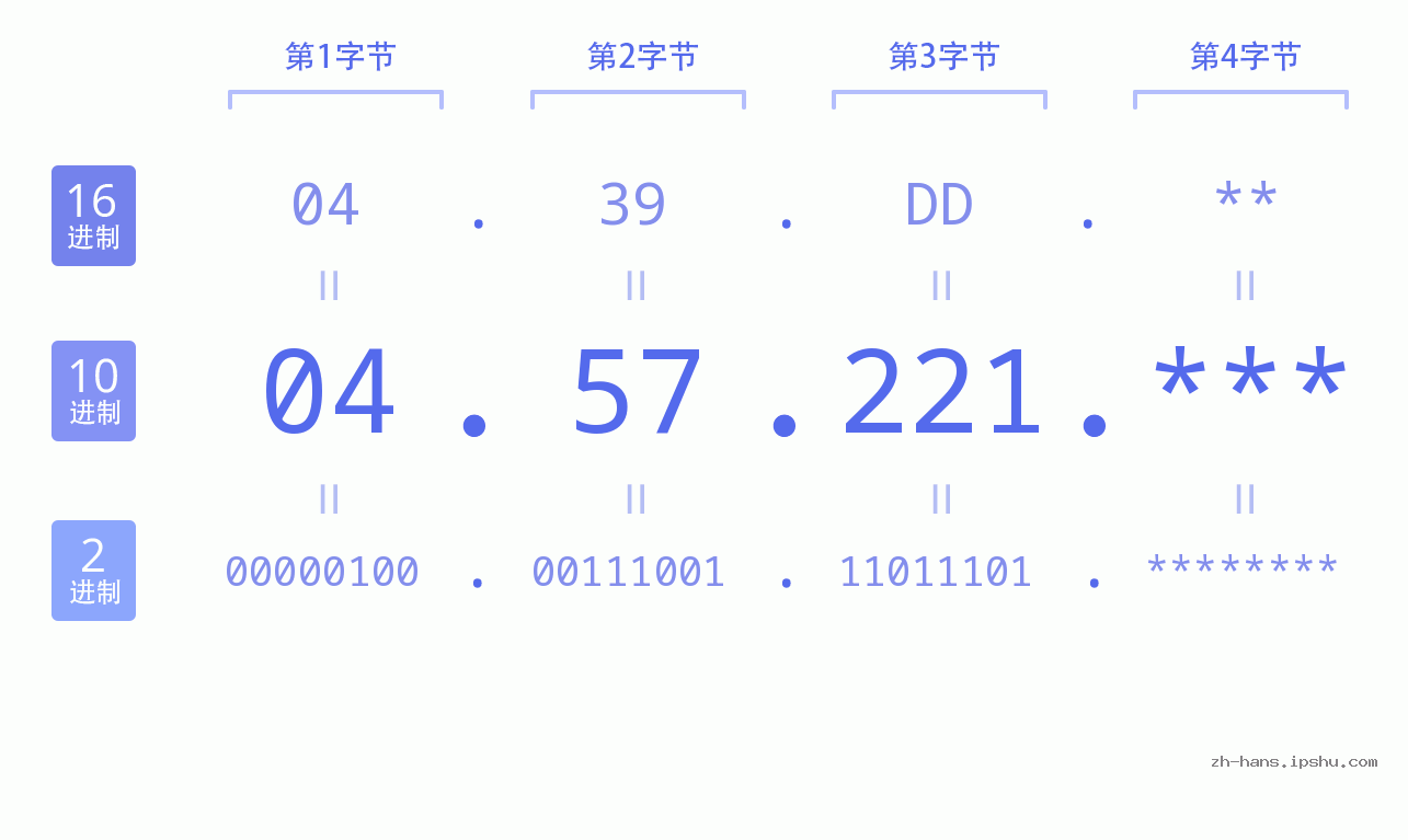 IP地址:04.57.221 数据结构图 二进制 十进制 十六进制 IPv4: 04.57.221 网络类型 网络号 主机号