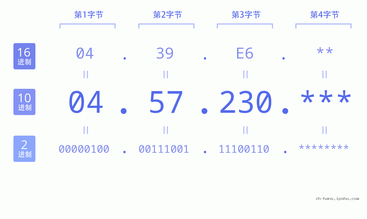 IP地址:04.57.230 数据结构图 二进制 十进制 十六进制 IPv4: 04.57.230 网络类型 网络号 主机号