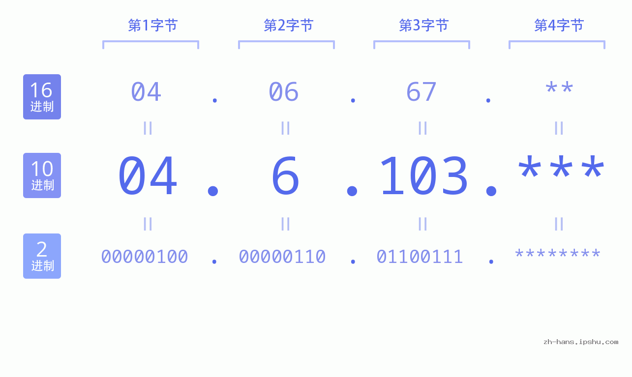 IP地址:04.6.103 数据结构图 二进制 十进制 十六进制 IPv4: 04.6.103 网络类型 网络号 主机号