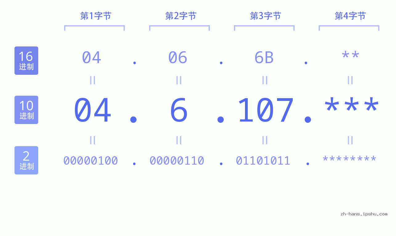 IP地址:04.6.107 数据结构图 二进制 十进制 十六进制 IPv4: 04.6.107 网络类型 网络号 主机号