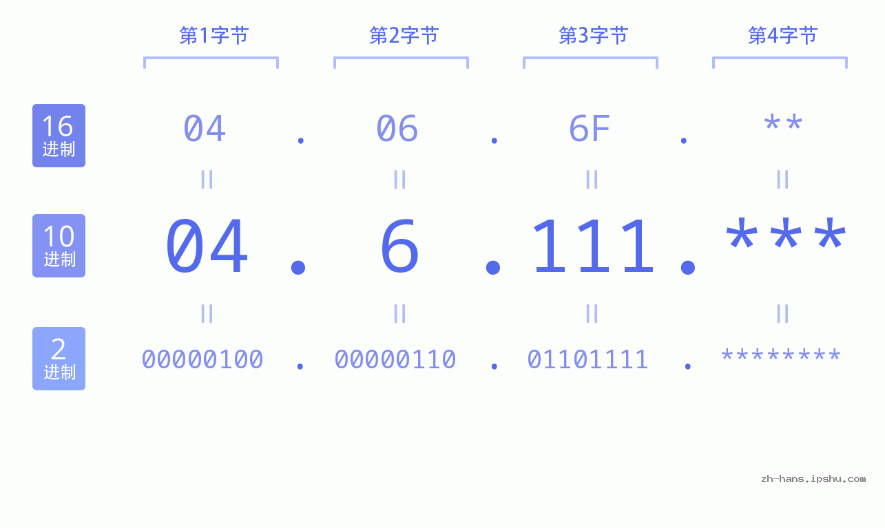 IP地址:04.6.111 数据结构图 二进制 十进制 十六进制 IPv4: 04.6.111 网络类型 网络号 主机号