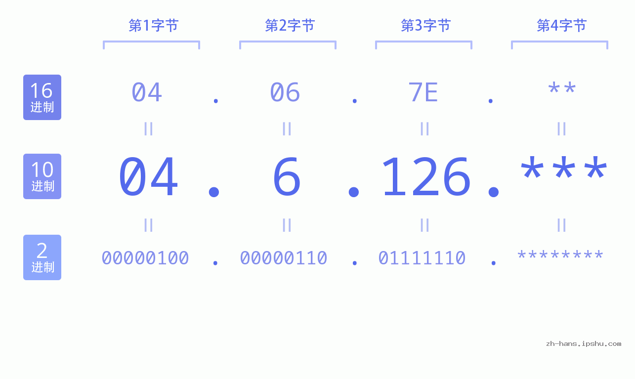 IP地址:04.6.126 数据结构图 二进制 十进制 十六进制 IPv4: 04.6.126 网络类型 网络号 主机号