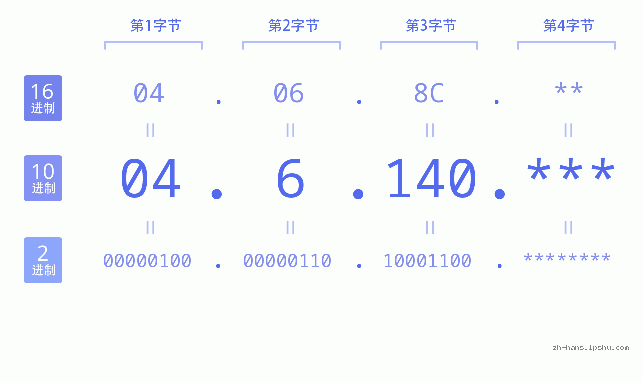 IP地址:04.6.140 数据结构图 二进制 十进制 十六进制 IPv4: 04.6.140 网络类型 网络号 主机号