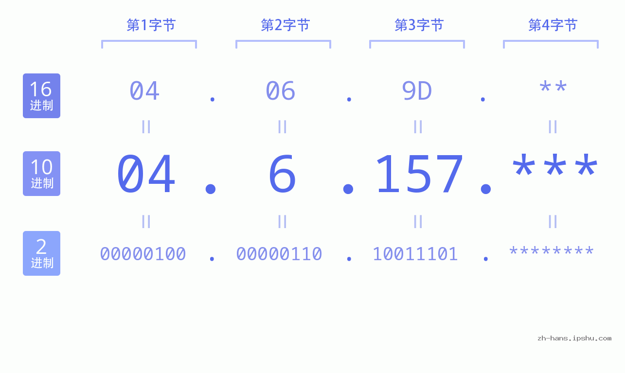 IP地址:04.6.157 数据结构图 二进制 十进制 十六进制 IPv4: 04.6.157 网络类型 网络号 主机号
