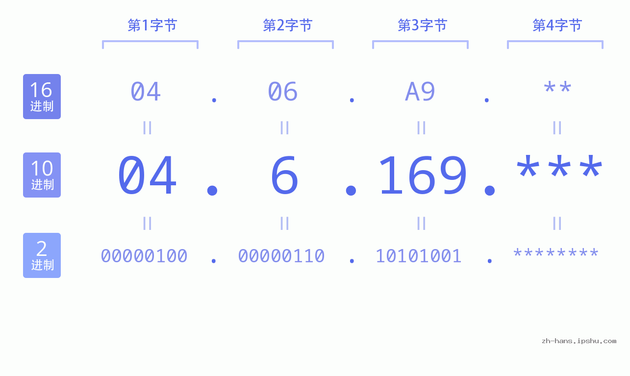 IP地址:04.6.169 数据结构图 二进制 十进制 十六进制 IPv4: 04.6.169 网络类型 网络号 主机号