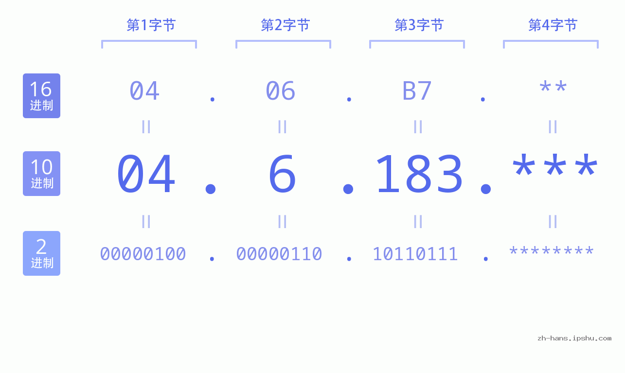 IP地址:04.6.183 数据结构图 二进制 十进制 十六进制 IPv4: 04.6.183 网络类型 网络号 主机号
