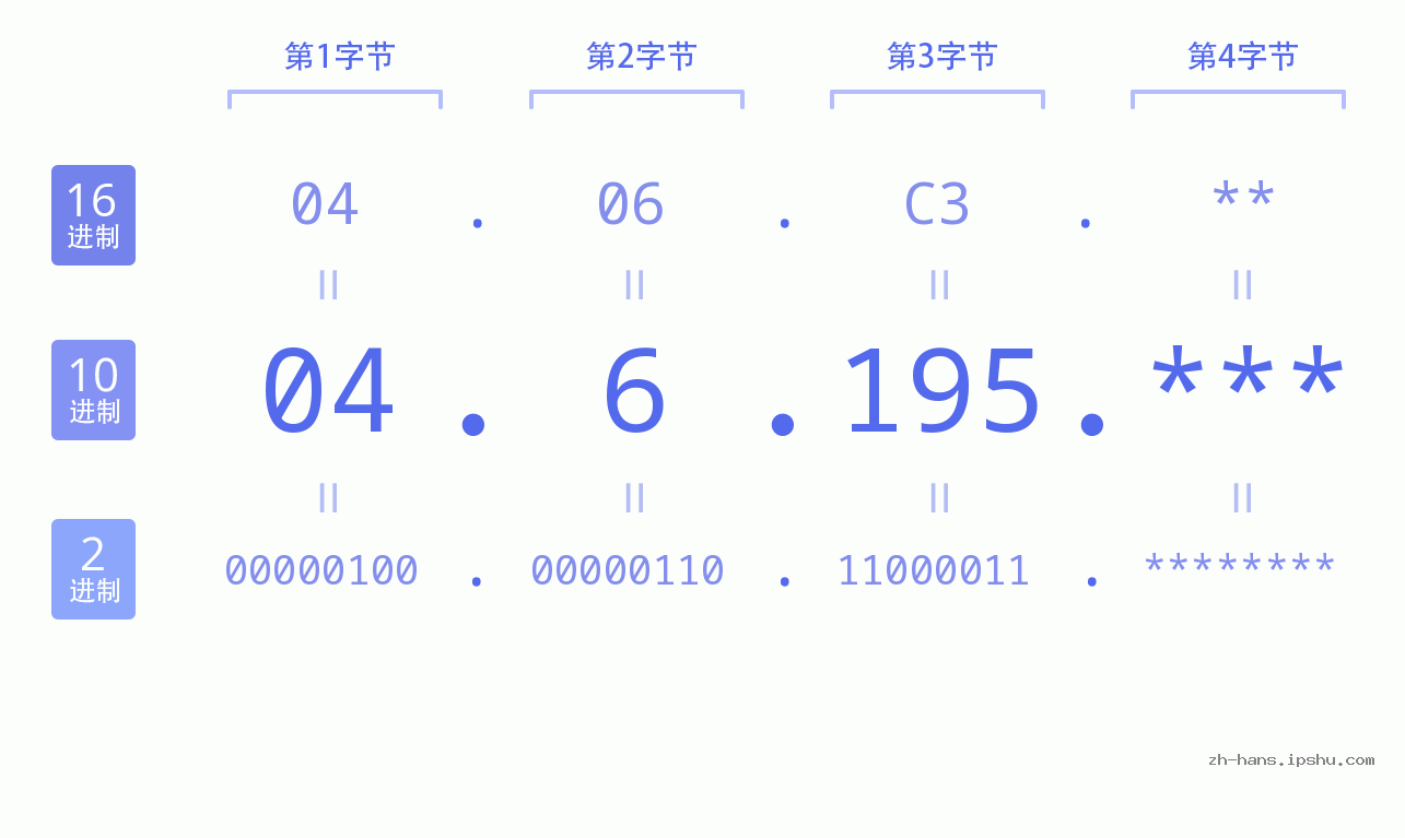 IP地址:04.6.195 数据结构图 二进制 十进制 十六进制 IPv4: 04.6.195 网络类型 网络号 主机号