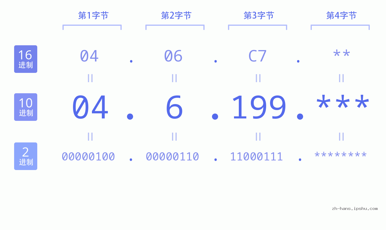 IP地址:04.6.199 数据结构图 二进制 十进制 十六进制 IPv4: 04.6.199 网络类型 网络号 主机号
