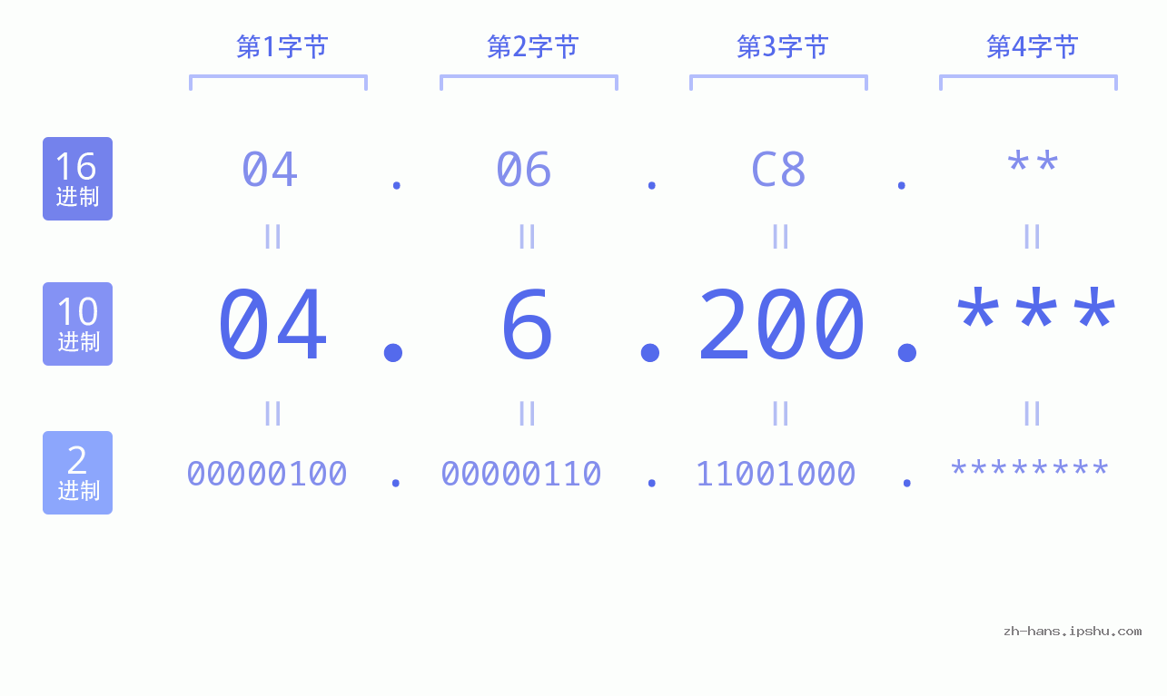IP地址:04.6.200 数据结构图 二进制 十进制 十六进制 IPv4: 04.6.200 网络类型 网络号 主机号