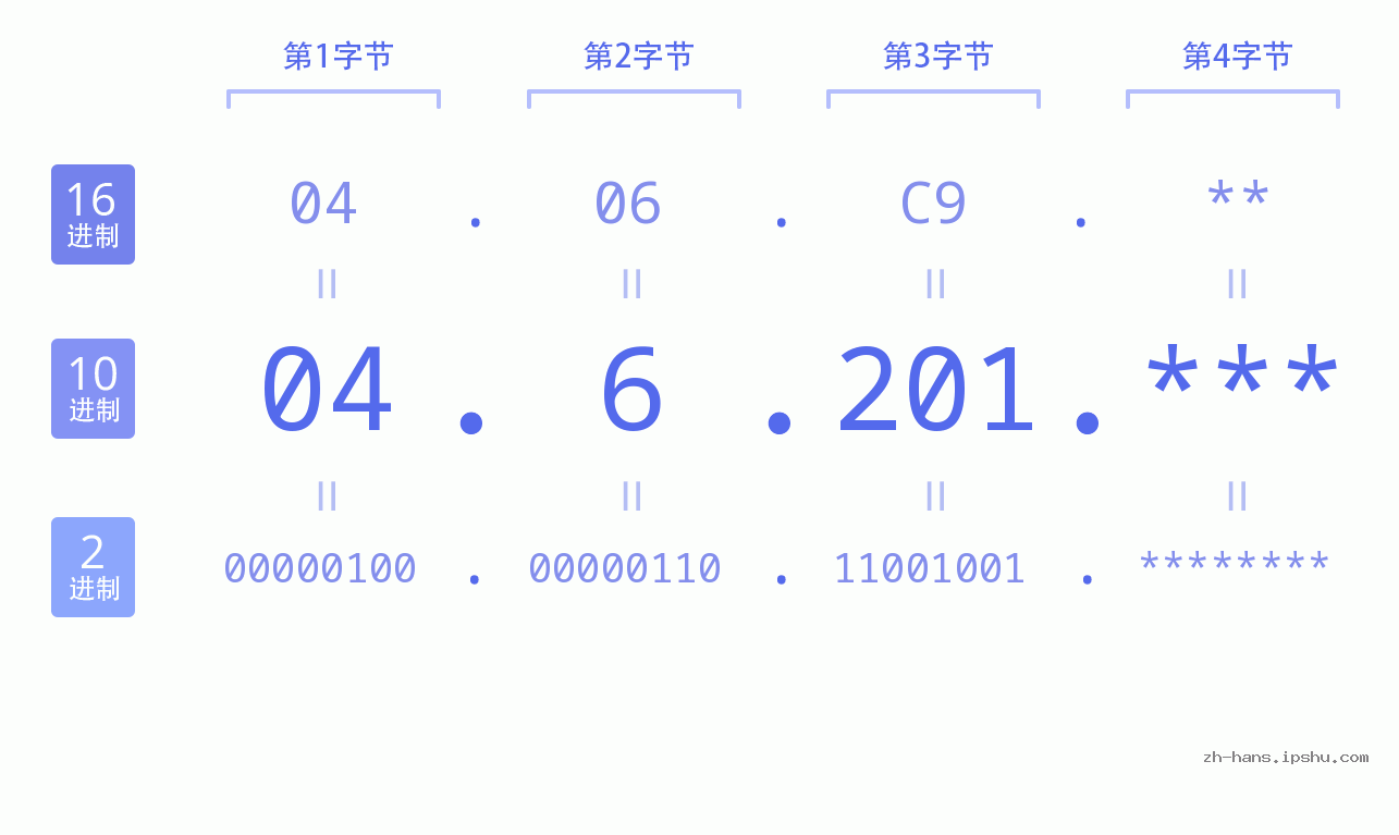 IP地址:04.6.201 数据结构图 二进制 十进制 十六进制 IPv4: 04.6.201 网络类型 网络号 主机号
