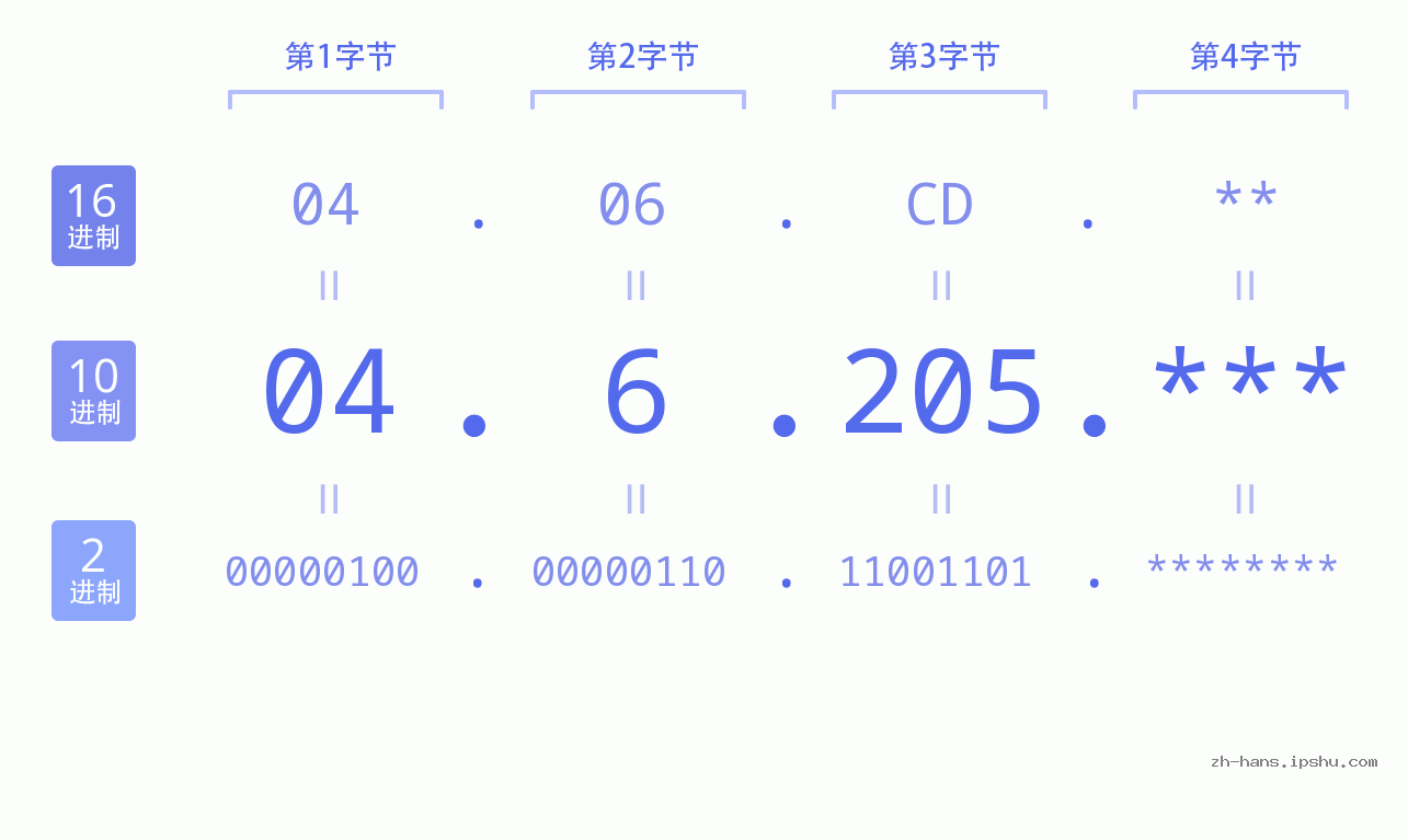 IP地址:04.6.205 数据结构图 二进制 十进制 十六进制 IPv4: 04.6.205 网络类型 网络号 主机号