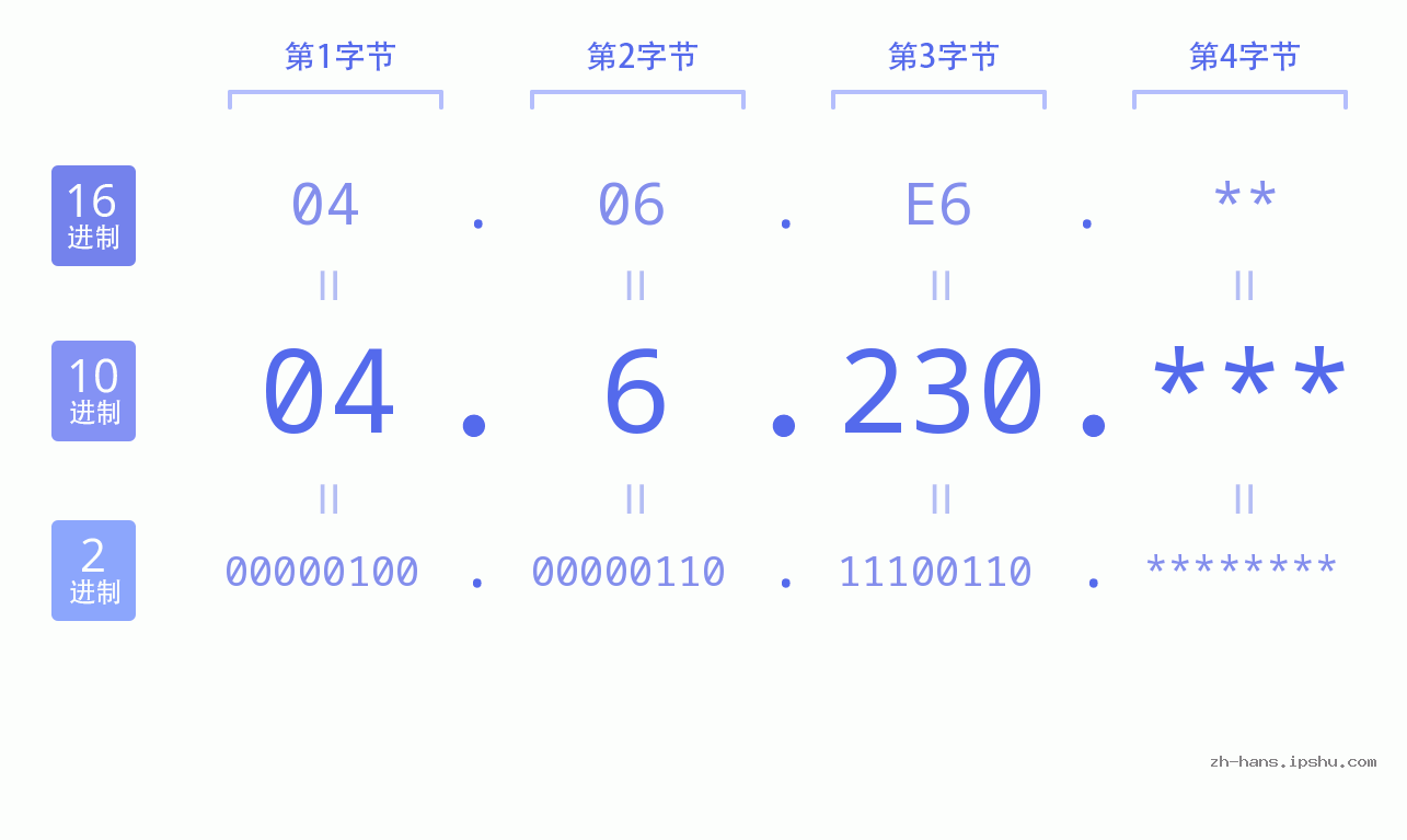 IP地址:04.6.230 数据结构图 二进制 十进制 十六进制 IPv4: 04.6.230 网络类型 网络号 主机号