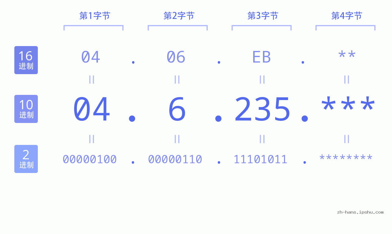 IP地址:04.6.235 数据结构图 二进制 十进制 十六进制 IPv4: 04.6.235 网络类型 网络号 主机号