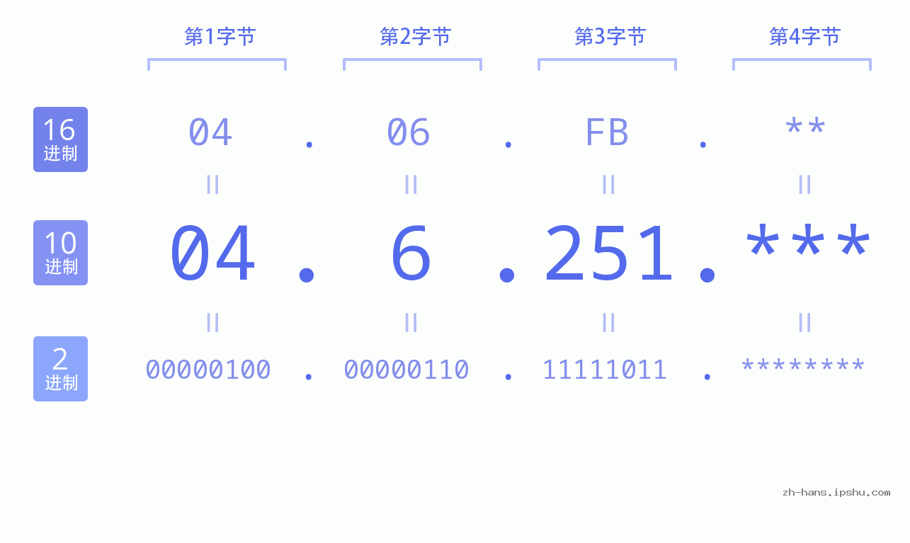 IP地址:04.6.251 数据结构图 二进制 十进制 十六进制 IPv4: 04.6.251 网络类型 网络号 主机号
