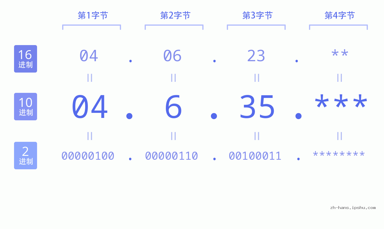 IP地址:04.6.35 数据结构图 二进制 十进制 十六进制 IPv4: 04.6.35 网络类型 网络号 主机号