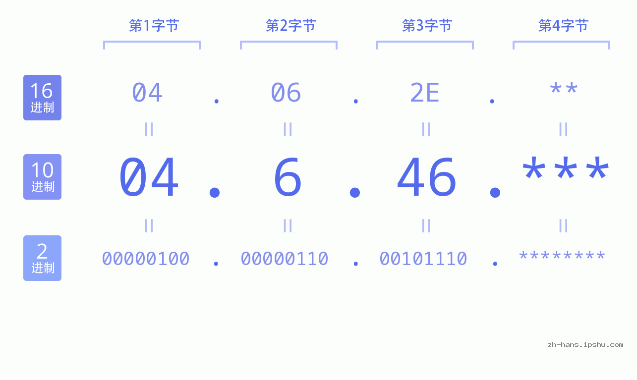 IP地址:04.6.46 数据结构图 二进制 十进制 十六进制 IPv4: 04.6.46 网络类型 网络号 主机号
