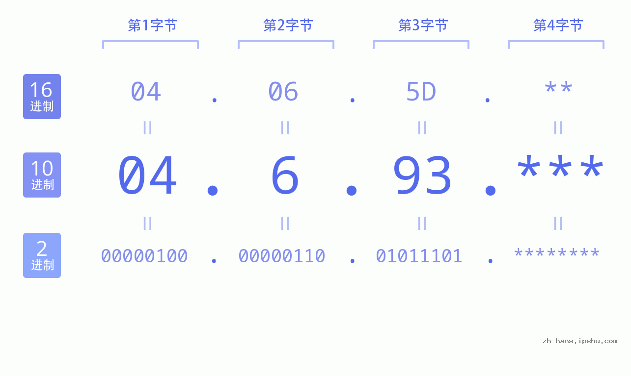 IP地址:04.6.93 数据结构图 二进制 十进制 十六进制 IPv4: 04.6.93 网络类型 网络号 主机号