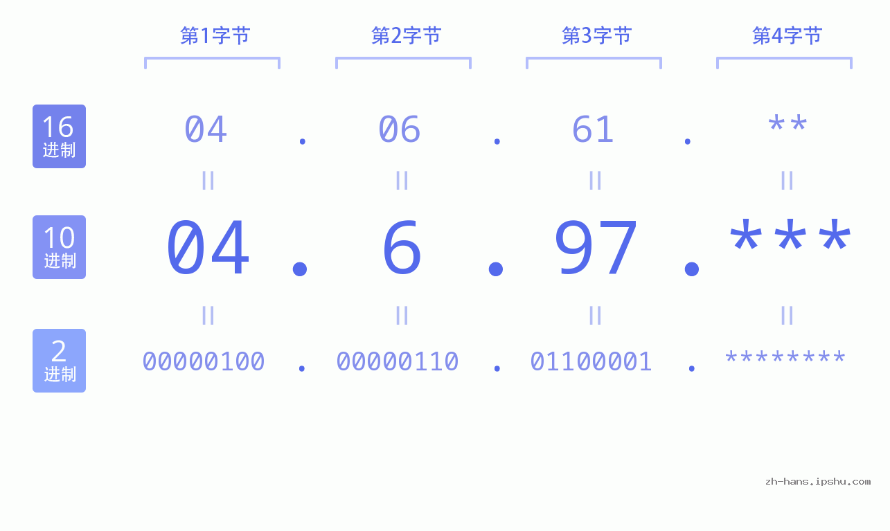 IP地址:04.6.97 数据结构图 二进制 十进制 十六进制 IPv4: 04.6.97 网络类型 网络号 主机号