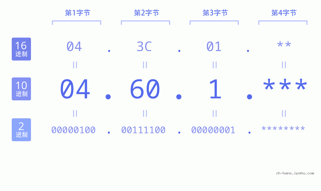 IP地址:04.60.1 数据结构图 二进制 十进制 十六进制 IPv4: 04.60.1 网络类型 网络号 主机号