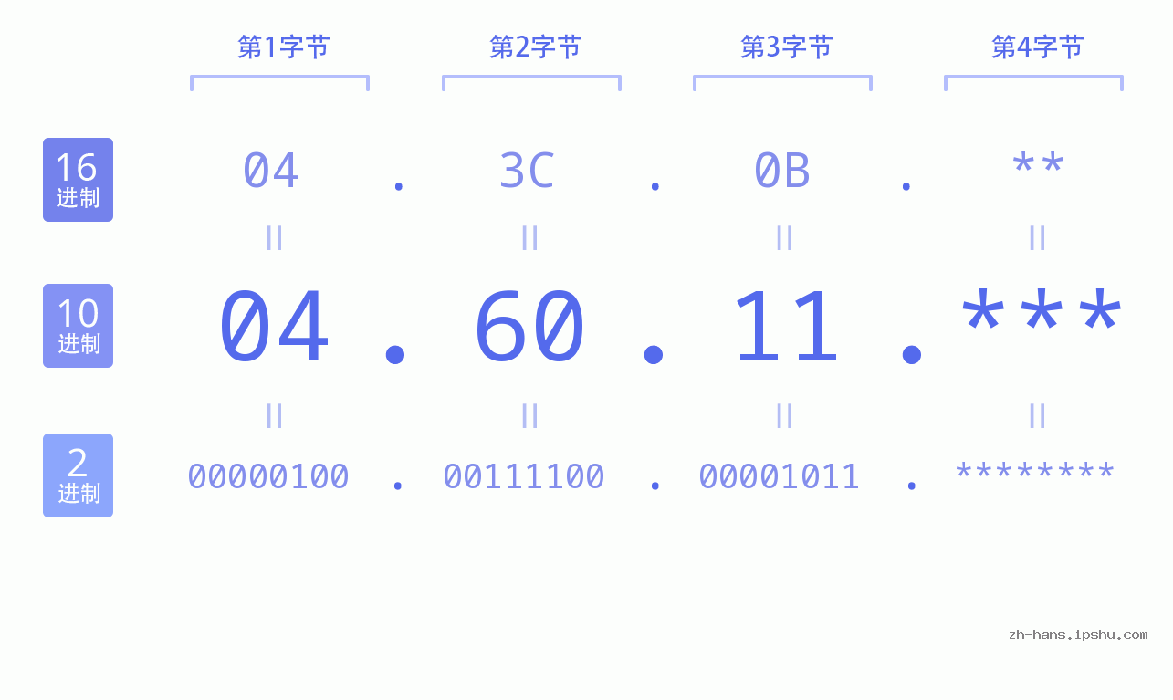 IP地址:04.60.11 数据结构图 二进制 十进制 十六进制 IPv4: 04.60.11 网络类型 网络号 主机号