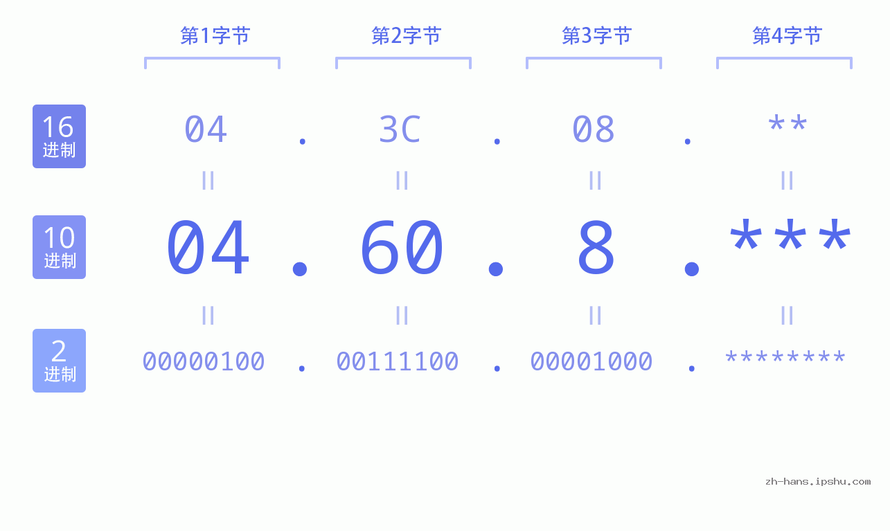 IP地址:04.60.8 数据结构图 二进制 十进制 十六进制 IPv4: 04.60.8 网络类型 网络号 主机号