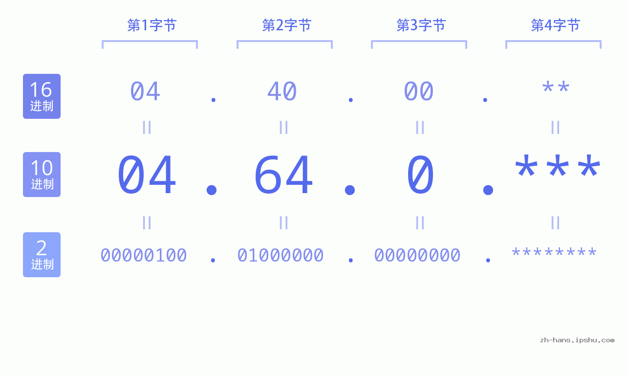IP地址:04.64.0 数据结构图 二进制 十进制 十六进制 IPv4: 04.64.0 网络类型 网络号 主机号