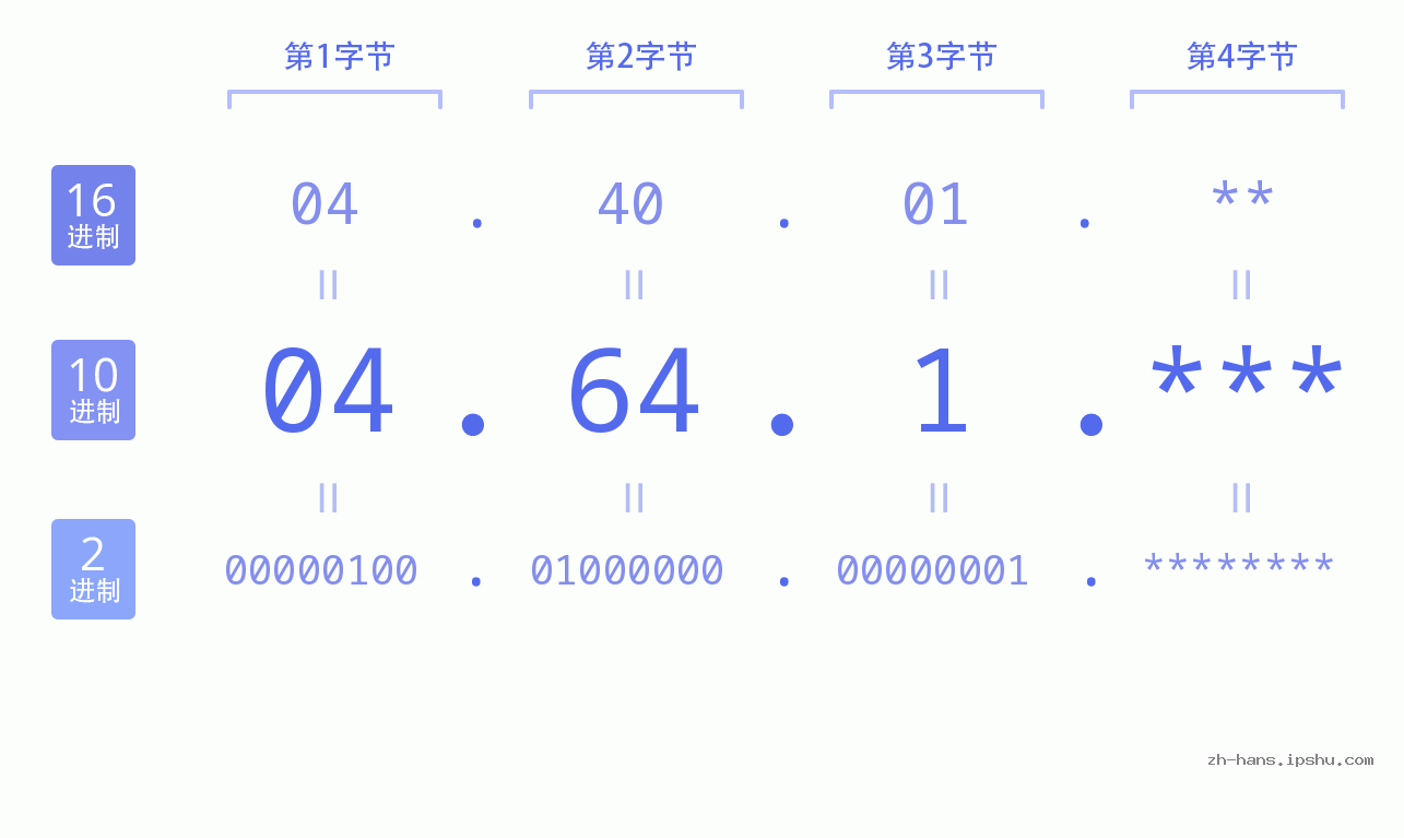 IP地址:04.64.1 数据结构图 二进制 十进制 十六进制 IPv4: 04.64.1 网络类型 网络号 主机号