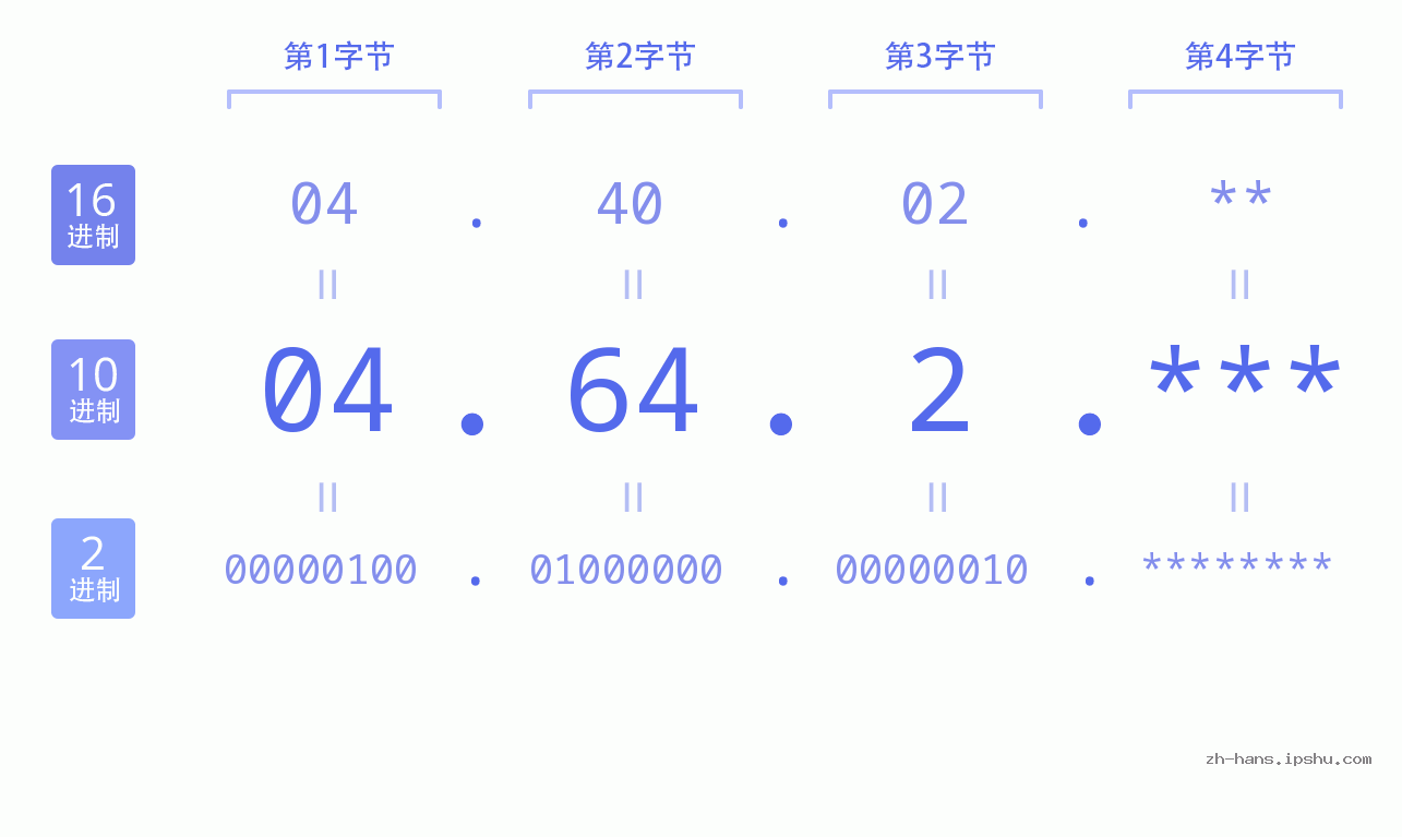 IP地址:04.64.2 数据结构图 二进制 十进制 十六进制 IPv4: 04.64.2 网络类型 网络号 主机号