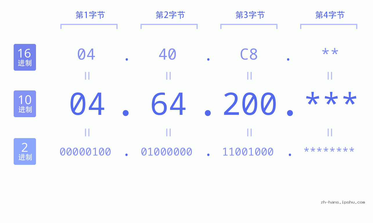 IP地址:04.64.200 数据结构图 二进制 十进制 十六进制 IPv4: 04.64.200 网络类型 网络号 主机号
