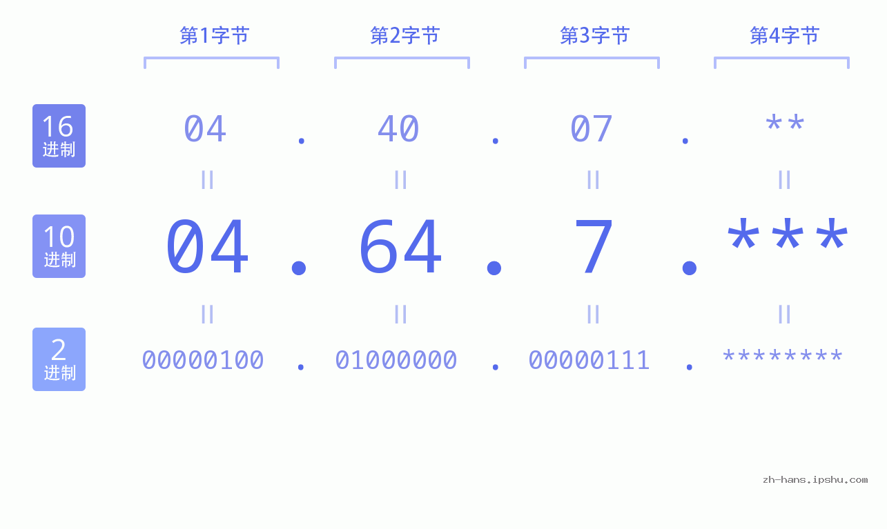 IP地址:04.64.7 数据结构图 二进制 十进制 十六进制 IPv4: 04.64.7 网络类型 网络号 主机号