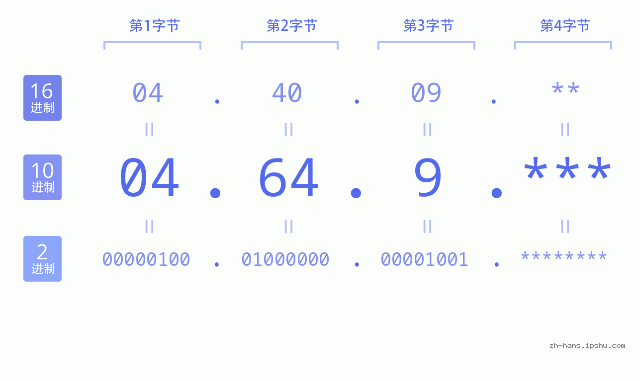 IP地址:04.64.9 数据结构图 二进制 十进制 十六进制 IPv4: 04.64.9 网络类型 网络号 主机号