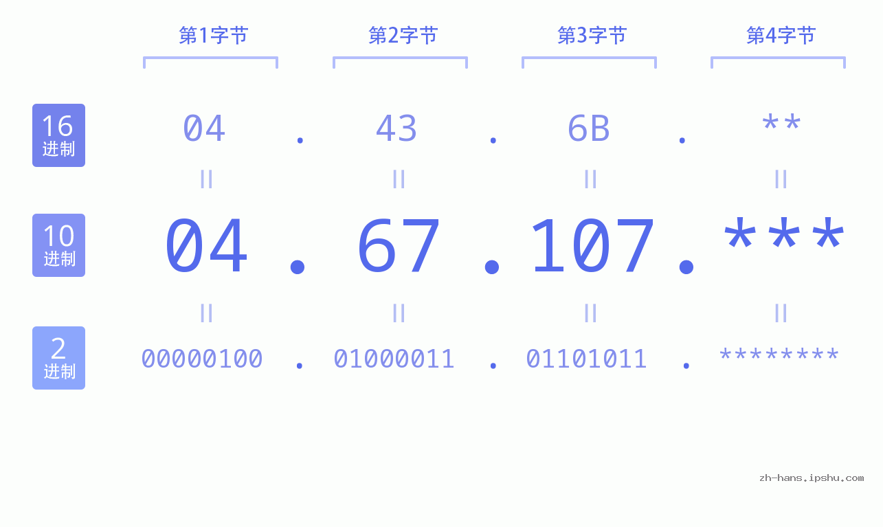 IP地址:04.67.107 数据结构图 二进制 十进制 十六进制 IPv4: 04.67.107 网络类型 网络号 主机号